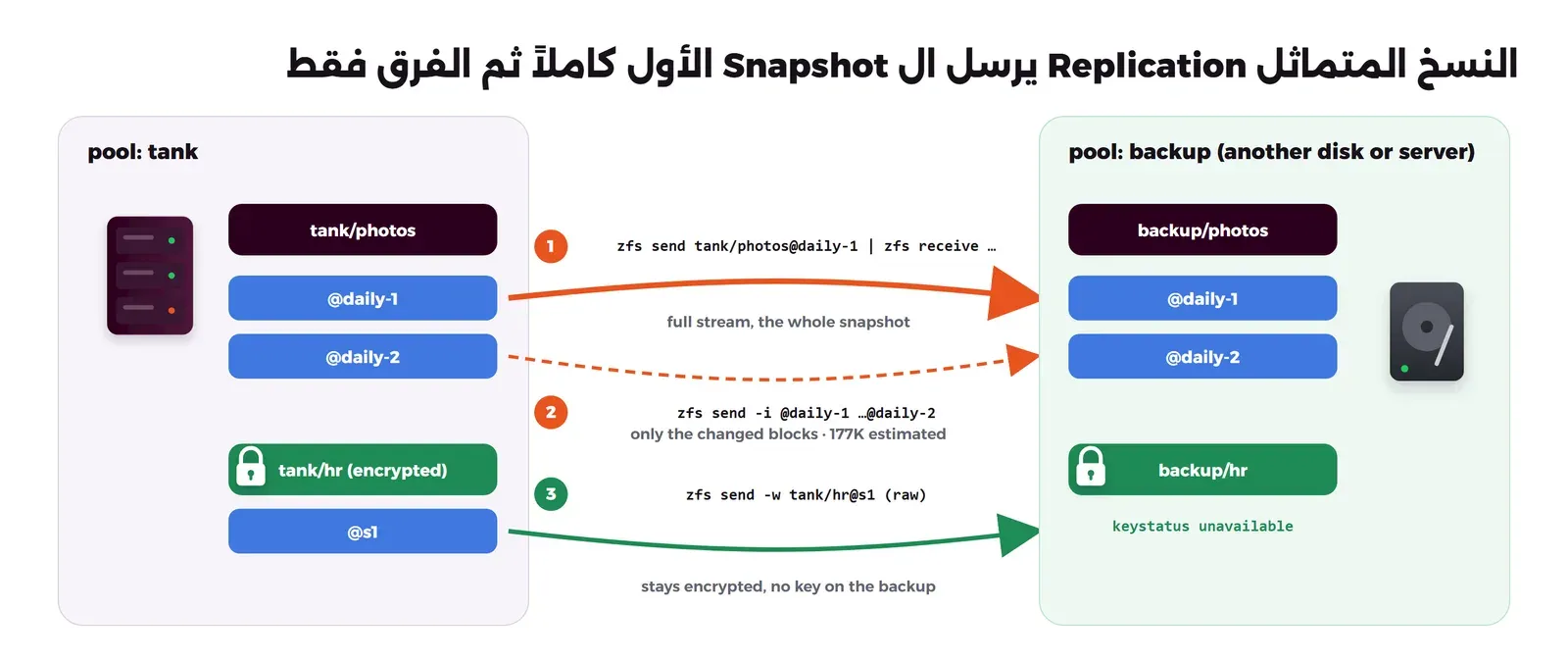 Pool اسمه tank في اليمين فيه tank/photos مع Snapshot @daily-1 و@daily-2، وtank/hr مشفر بقفل مع @s1، وPool اسمه backup على قرص أو سيرفر آخر. الخطوة الأولى zfs send tank/photos@daily-1 إلى zfs receive وهي تيار كامل، والثانية zfs send -i @daily-1 …@daily-2 وترسل الكتل المتغيرة فقط بحجم تقديري 177K، والثالثة zfs send -w tank/hr@s1 بشكل خام فتصل مشفرة ويبقى keystatus unavailable على النسخة