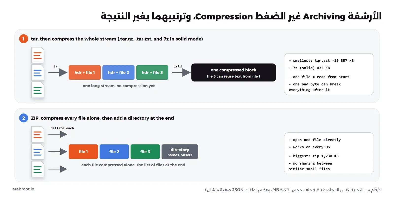صفان: في الأول ثلاثة ملفات يجمعها tar في سلسلة واحدة ثم يضغطها zstd ككتلة واحدة، فالأصغر tar.zst بحجم 357 KB و7z المتصل 435 KB، ولكن قراءة ملف واحد تحتاج القراءة من البداية، وفي الثاني ZIP يضغط كل ملف وحده ثم يضيف دليلاً في النهاية، فيفتح أي ملف مباشرة ولكنه الأكبر بحجم 1,230 KB
