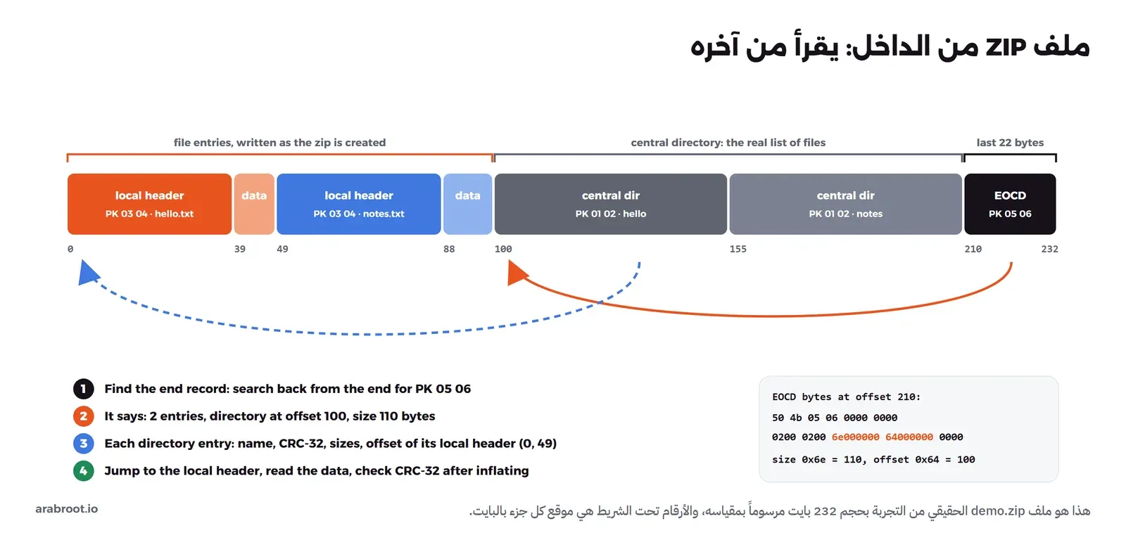 شريط بمقياس الملف demo.zip بحجم 232 بايت: رأس محلي لـ hello.txt عند البايت 0 ثم بياناته، ورأس محلي لـ notes.txt عند 49 ثم بياناته، ثم مدخلا الدليل المركزي عند 100 و155، ثم سجل النهاية عند 210، وأسهم توضح أن القارئ يبدأ من النهاية فيجد أن الدليل عند 100 بحجم 110، ثم يقفز إلى رأس الملف