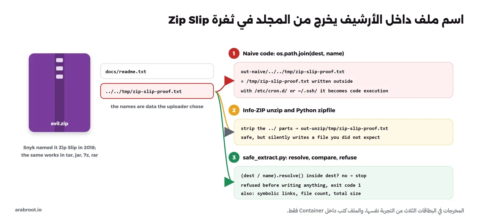أرشيف evil.zip فيه ملفان، الثاني اسمه ../../tmp/zip-slip-proof.txt، وثلاث طرق: الكود البسيط الذي يدمج الاسم مع المجلد فيكتب في /tmp خارج المجلد، وunzip وPython zipfile اللذان يحذفان ../ فيكتبان داخل المجلد، وsafe_extract.py الذي يحسب المسار الحقيقي ويرفض قبل كتابة أي شيء