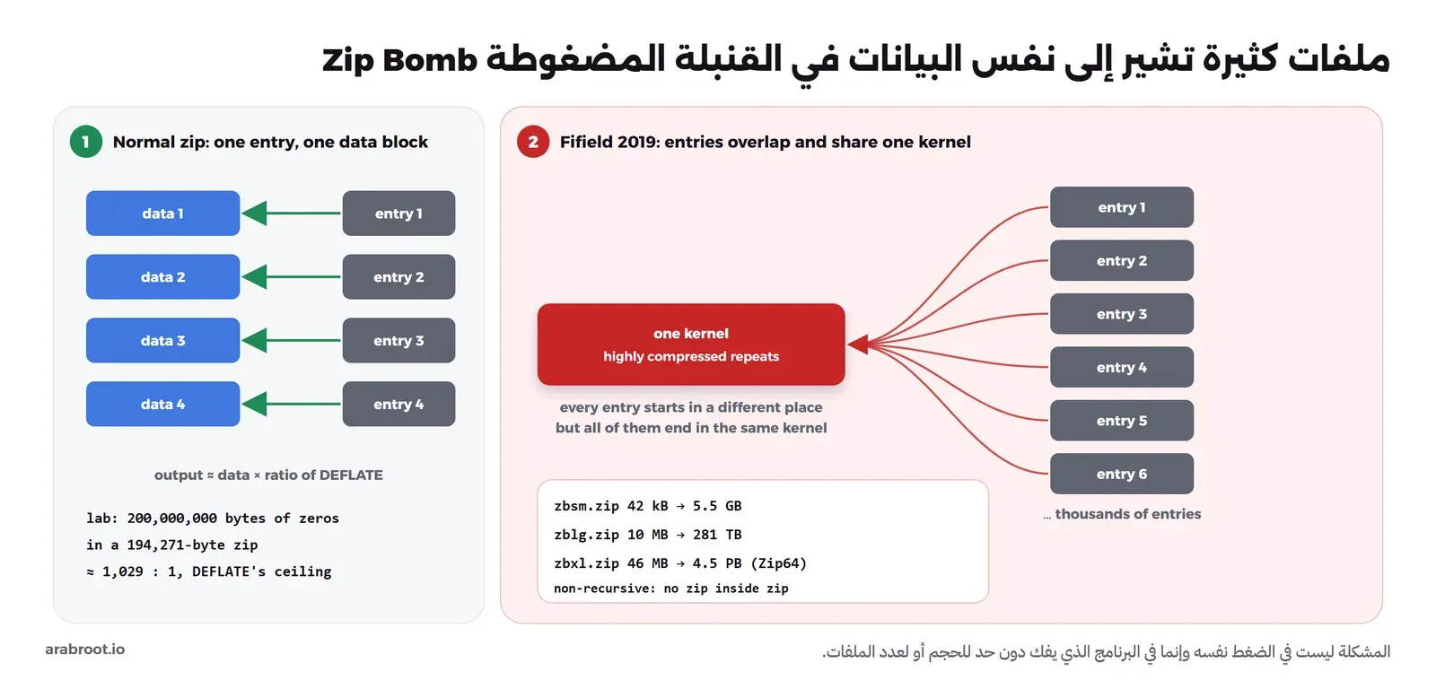 لوحتان: في الأولى أرشيف عادي كل مدخل فيه يشير إلى بياناته، وفي التجربة 200 مليون بايت من الأصفار في ملف ZIP بحجم 194,271 بايت أي نحو 1029 إلى 1 وهو حد DEFLATE، وفي الثانية قنبلة Fifield حيث ستة مدخلات وأكثر تشير إلى نفس الكتلة، والأرقام 42 KB تصبح 5.5 GB و10 MB تصبح 281 TB و46 MB تصبح 4.5 PB مع Zip64