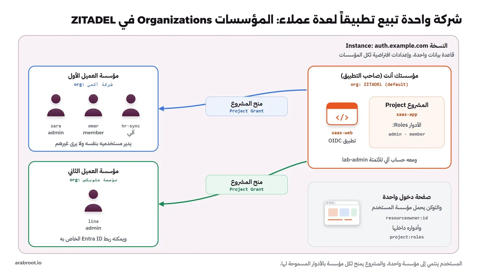 نسخة ZITADEL واحدة فيها مؤسسة صاحب التطبيق مع المشروع والأدوار والتطبيق، ومؤسستان للعميلين، والمشروع ممنوح لكل منهما