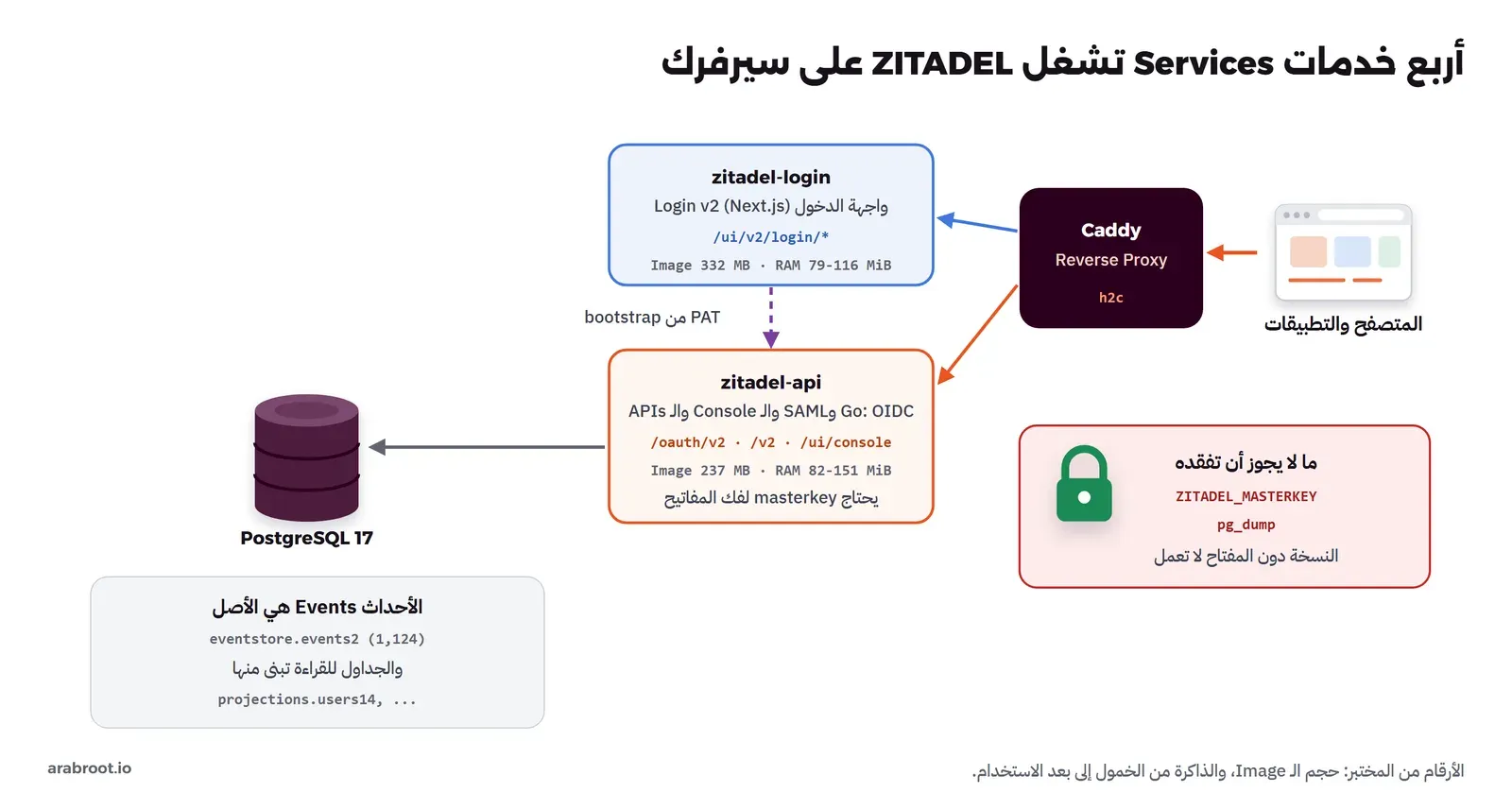Caddy يوزع الطلبات بين خدمة zitadel-login لواجهة الدخول وخدمة zitadel-api لبقية المسارات، والـ API يكتب في PostgreSQL، وصندوق للمفتاح الرئيسي والنسخة الاحتياطية
