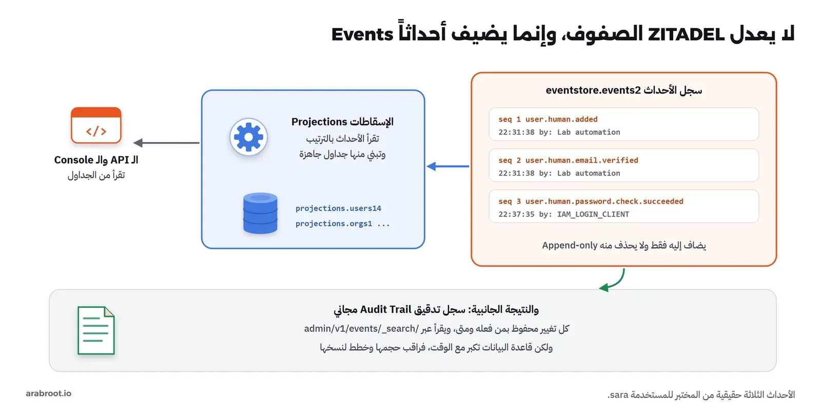 ثلاثة أحداث حقيقية للمستخدمة sara في سجل الأحداث، والإسقاطات تبني منها جداول القراءة، والنتيجة سجل تدقيق