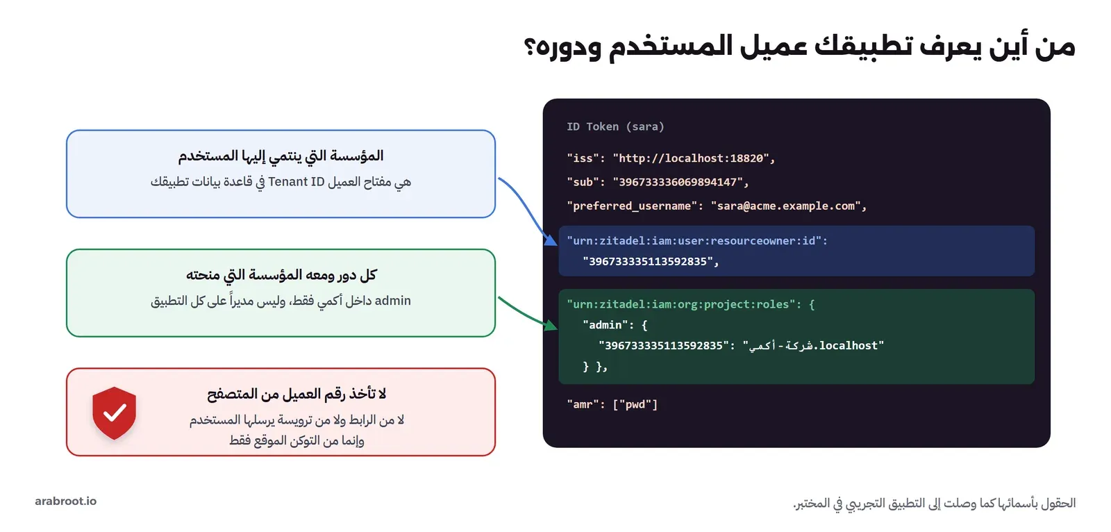 التوكن مع حقل معرف المؤسسة وحقل الأدوار، وبجانبهما شرح لما يقرؤه التطبيق منهما وتحذير من أخذ رقم العميل من المتصفح